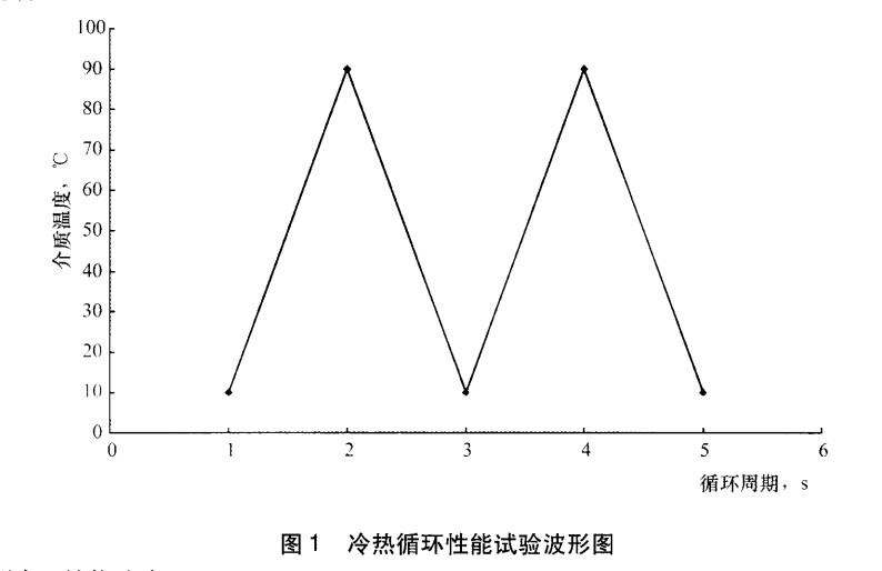 散熱器冷熱沖擊試驗(yàn)曲線(xiàn)圖